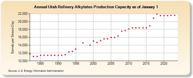 Utah Refinery Alkylates Production Capacity as of January 1 (Barrels per Stream Day)