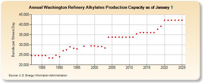 Washington Refinery Alkylates Production Capacity as of January 1 (Barrels per Stream Day)