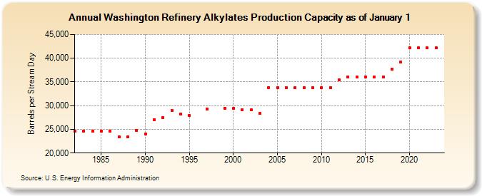 Washington Refinery Alkylates Production Capacity as of January 1 (Barrels per Stream Day)