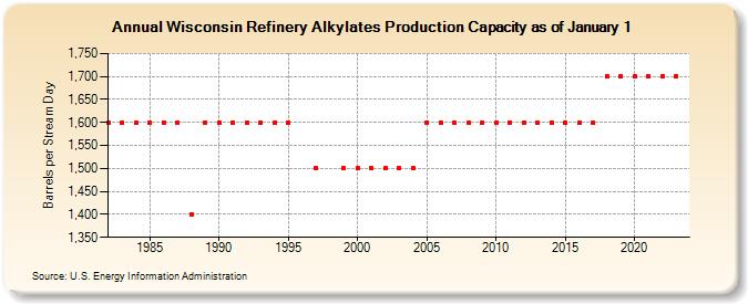 Wisconsin Refinery Alkylates Production Capacity as of January 1 (Barrels per Stream Day)
