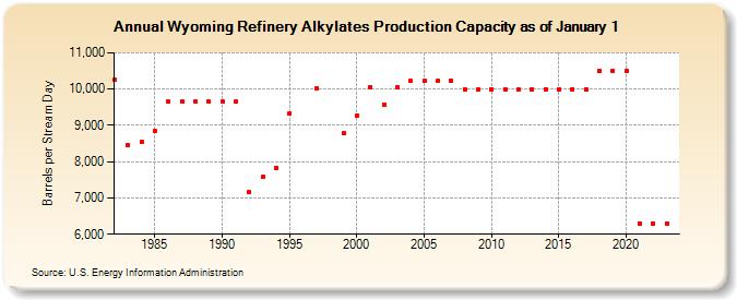 Wyoming Refinery Alkylates Production Capacity as of January 1 (Barrels per Stream Day)