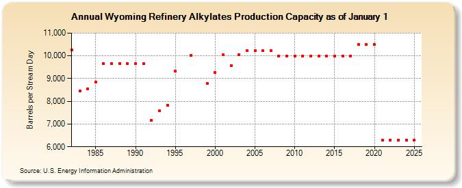 Wyoming Refinery Alkylates Production Capacity as of January 1 (Barrels per Stream Day)