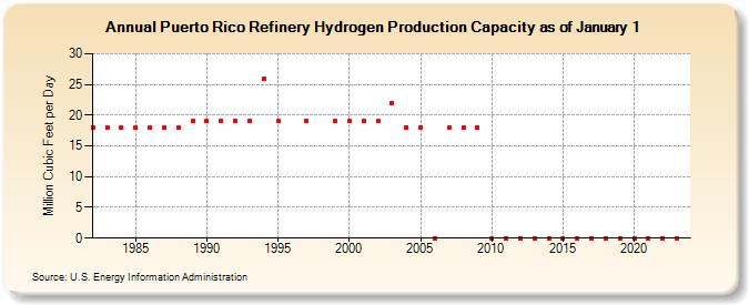 Puerto Rico Refinery Hydrogen Production Capacity as of January 1 (Million Cubic Feet per Day)