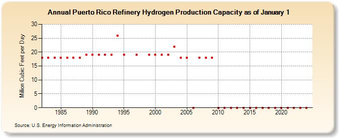 Puerto Rico Refinery Hydrogen Production Capacity as of January 1 (Million Cubic Feet per Day)