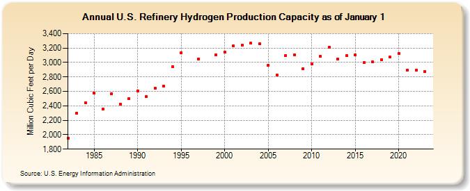 U.S. Refinery Hydrogen Production Capacity as of January 1 (Million Cubic Feet per Day)