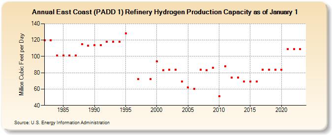 East Coast (PADD 1) Refinery Hydrogen Production Capacity as of January 1 (Million Cubic Feet per Day)