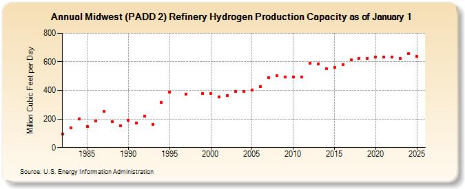Midwest (PADD 2) Refinery Hydrogen Production Capacity as of January 1 (Million Cubic Feet per Day)