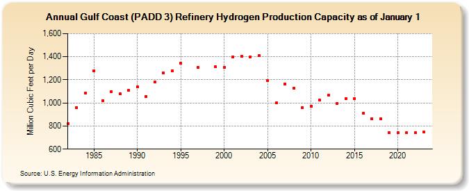 Gulf Coast (PADD 3) Refinery Hydrogen Production Capacity as of January 1 (Million Cubic Feet per Day)