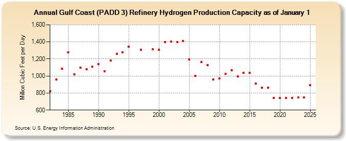 Gulf Coast (PADD 3) Refinery Hydrogen Production Capacity as of January 1 (Million Cubic Feet per Day)