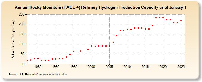 Rocky Mountain (PADD 4) Refinery Hydrogen Production Capacity as of January 1 (Million Cubic Feet per Day)