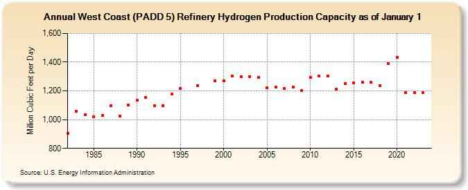 West Coast (PADD 5) Refinery Hydrogen Production Capacity as of January 1 (Million Cubic Feet per Day)