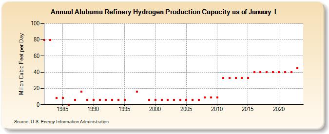 Alabama Refinery Hydrogen Production Capacity as of January 1 (Million Cubic Feet per Day)