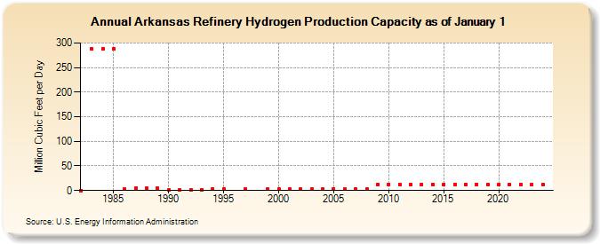 Arkansas Refinery Hydrogen Production Capacity as of January 1 (Million Cubic Feet per Day)