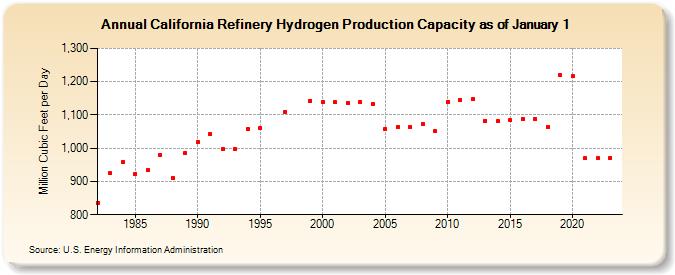 California Refinery Hydrogen Production Capacity as of January 1 (Million Cubic Feet per Day)