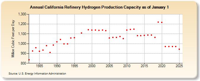 California Refinery Hydrogen Production Capacity as of January 1 (Million Cubic Feet per Day)