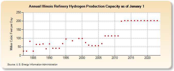 Illinois Refinery Hydrogen Production Capacity as of January 1 (Million Cubic Feet per Day)
