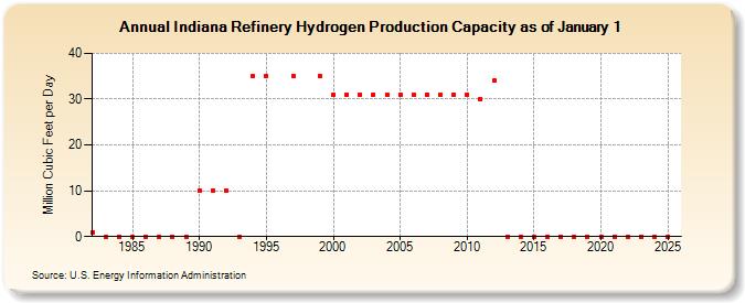 Indiana Refinery Hydrogen Production Capacity as of January 1 (Million Cubic Feet per Day)