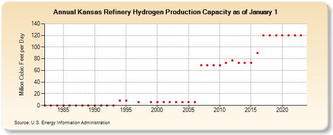 Kansas Refinery Hydrogen Production Capacity as of January 1 (Million Cubic Feet per Day)