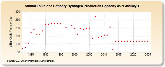 Louisiana Refinery Hydrogen Production Capacity as of January 1 (Million Cubic Feet per Day)