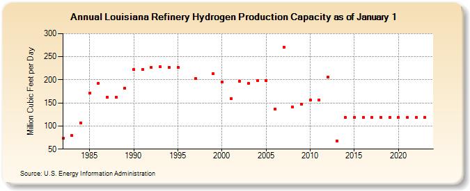 Louisiana Refinery Hydrogen Production Capacity as of January 1 (Million Cubic Feet per Day)