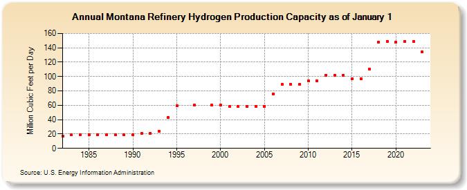 Montana Refinery Hydrogen Production Capacity as of January 1 (Million Cubic Feet per Day)