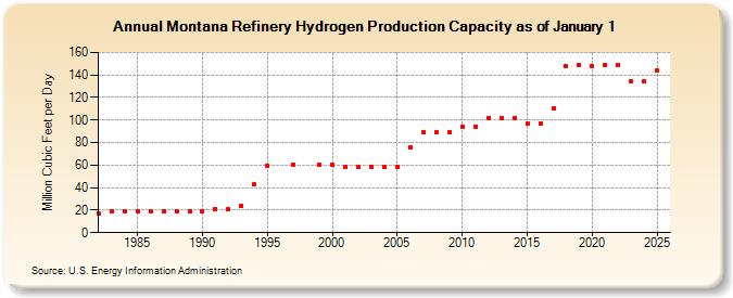 Montana Refinery Hydrogen Production Capacity as of January 1 (Million Cubic Feet per Day)