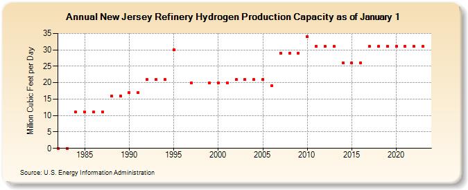 New Jersey Refinery Hydrogen Production Capacity as of January 1 (Million Cubic Feet per Day)