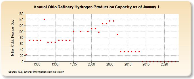 Ohio Refinery Hydrogen Production Capacity as of January 1 (Million Cubic Feet per Day)