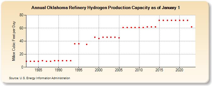 Oklahoma Refinery Hydrogen Production Capacity as of January 1 (Million Cubic Feet per Day)
