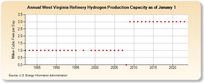 West Virginia Refinery Hydrogen Production Capacity as of January 1 (Million Cubic Feet per Day)
