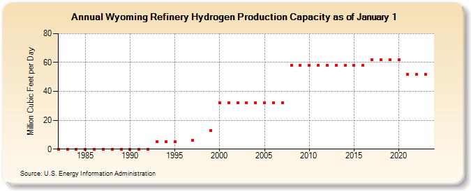 Wyoming Refinery Hydrogen Production Capacity as of January 1 (Million Cubic Feet per Day)