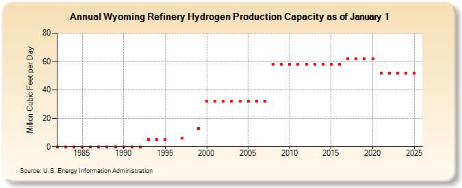 Wyoming Refinery Hydrogen Production Capacity as of January 1 (Million Cubic Feet per Day)