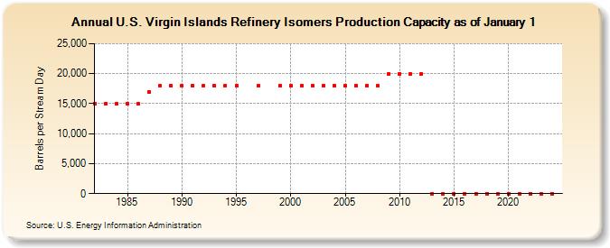 U.S. Virgin Islands Refinery Isomers Production Capacity as of January 1 (Barrels per Stream Day)