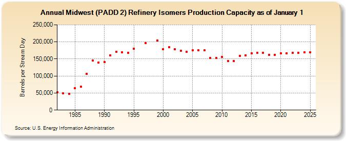 Midwest (PADD 2) Refinery Isomers Production Capacity as of January 1 (Barrels per Stream Day)