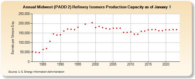 Midwest (PADD 2) Refinery Isomers Production Capacity as of January 1 (Barrels per Stream Day)