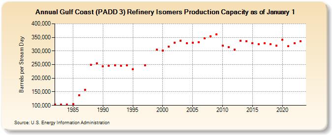 Gulf Coast (PADD 3) Refinery Isomers Production Capacity as of January 1 (Barrels per Stream Day)