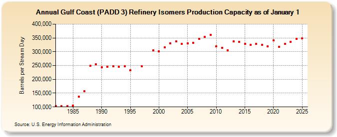 Gulf Coast (PADD 3) Refinery Isomers Production Capacity as of January 1 (Barrels per Stream Day)