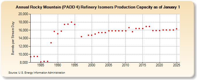 Rocky Mountain (PADD 4) Refinery Isomers Production Capacity as of January 1 (Barrels per Stream Day)