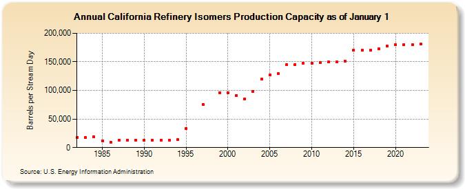 California Refinery Isomers Production Capacity as of January 1 (Barrels per Stream Day)