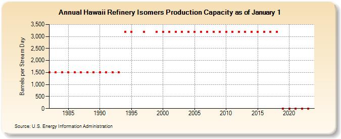 Hawaii Refinery Isomers Production Capacity as of January 1 (Barrels per Stream Day)