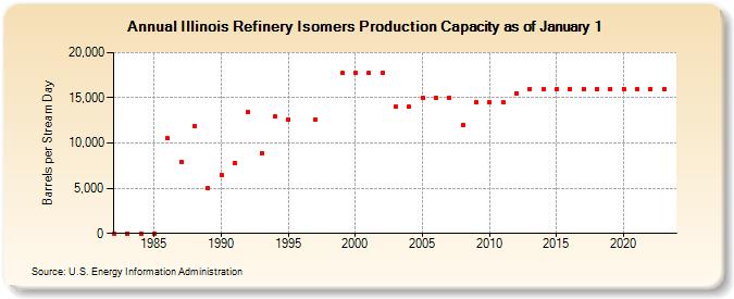 Illinois Refinery Isomers Production Capacity as of January 1 (Barrels per Stream Day)