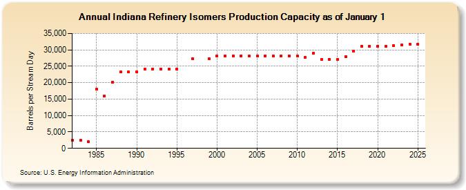 Indiana Refinery Isomers Production Capacity as of January 1 (Barrels per Stream Day)