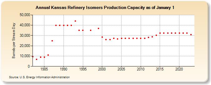 Kansas Refinery Isomers Production Capacity as of January 1 (Barrels per Stream Day)