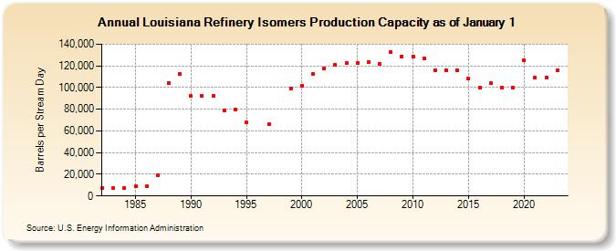 Louisiana Refinery Isomers Production Capacity as of January 1 (Barrels per Stream Day)