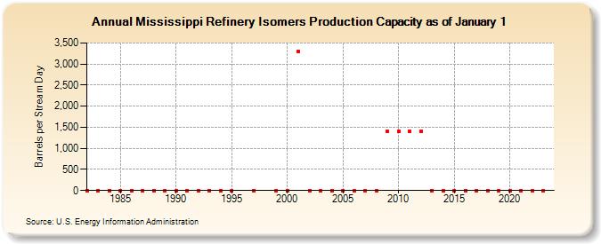Mississippi Refinery Isomers Production Capacity as of January 1 (Barrels per Stream Day)