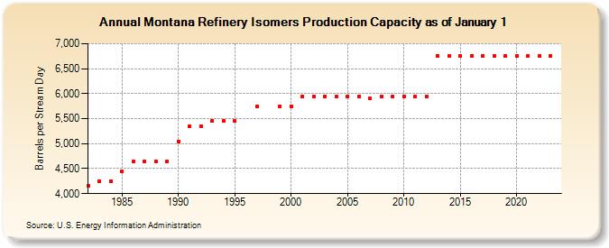 Montana Refinery Isomers Production Capacity as of January 1 (Barrels per Stream Day)