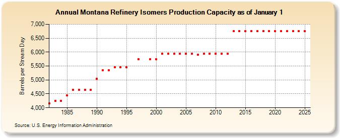 Montana Refinery Isomers Production Capacity as of January 1 (Barrels per Stream Day)