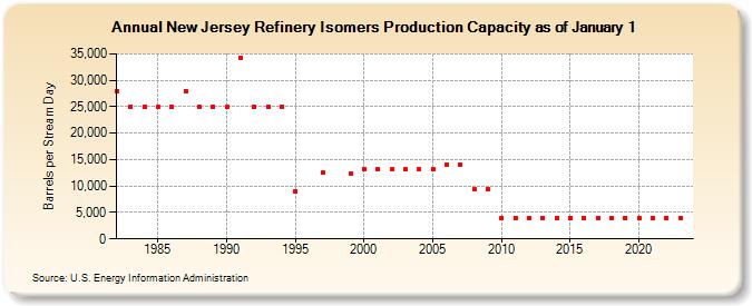 New Jersey Refinery Isomers Production Capacity as of January 1 (Barrels per Stream Day)