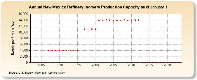 New Mexico Refinery Isomers Production Capacity as of January 1 (Barrels per Stream Day)