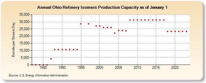 Ohio Refinery Isomers Production Capacity as of January 1 (Barrels per Stream Day)